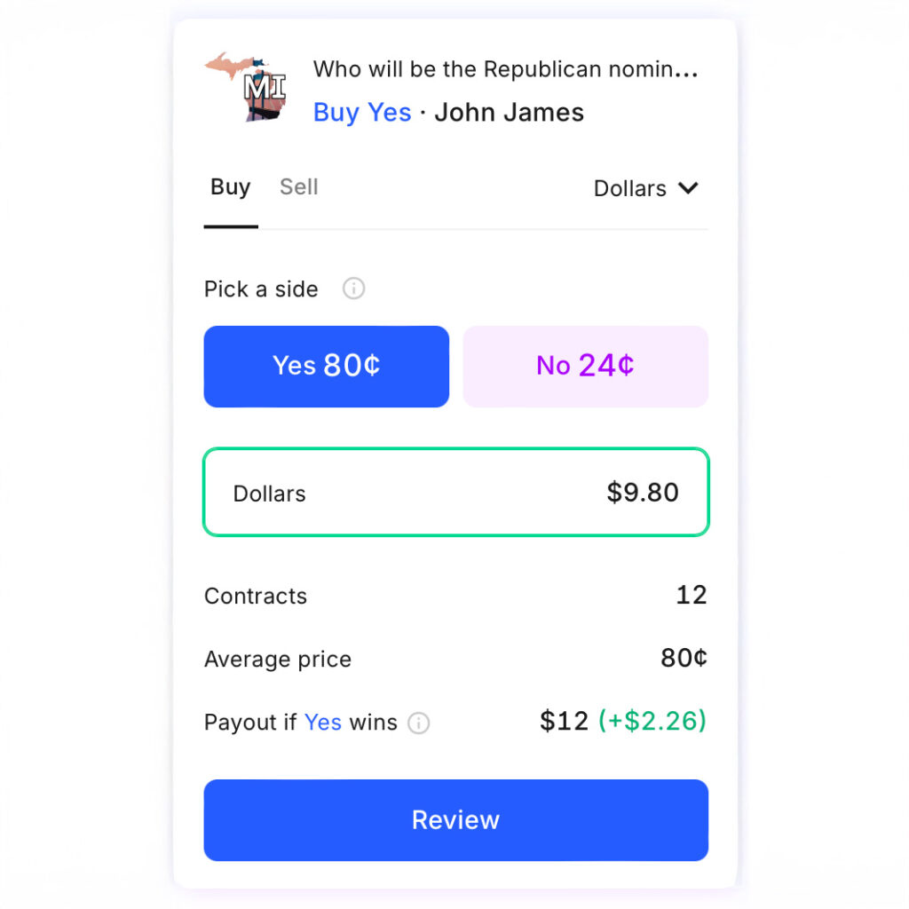 kalshi screenshot with bet reading "Who will be the Republican nomin...
Buy Yes • John James
Buy
Sell
Dollars V
Pick a side
Yes 80¢
No 24¢
Dollars
$9.80
Contracts
Average price
Payout if Yes wins
12
80¢
$12 (+$2.26)"